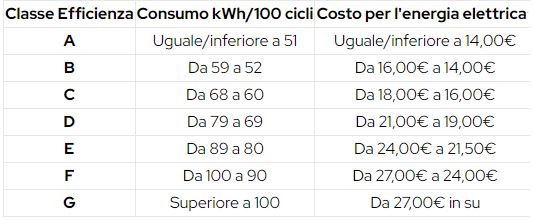 Classe di efficienza tra consumo e costi